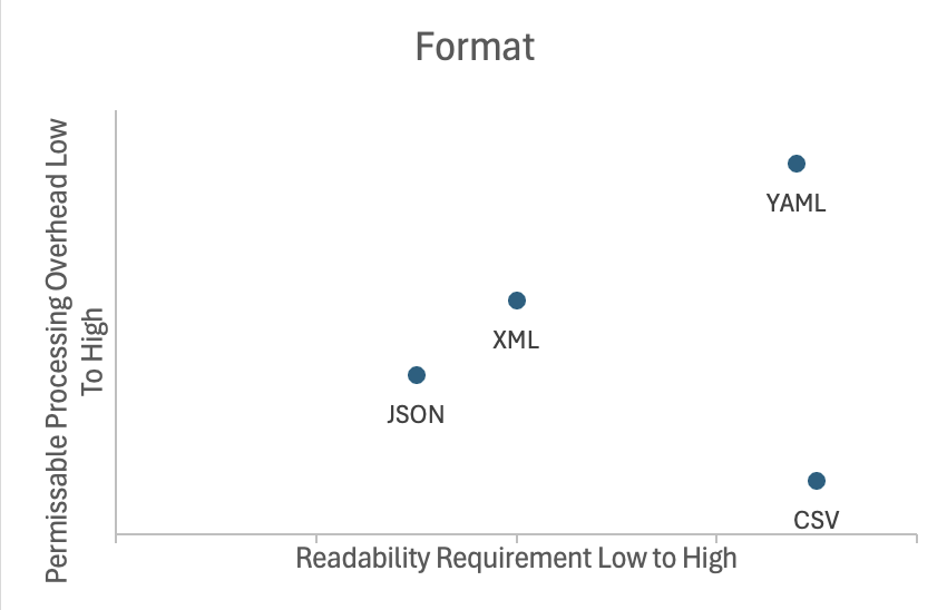 Readability vs Complexity in data formats