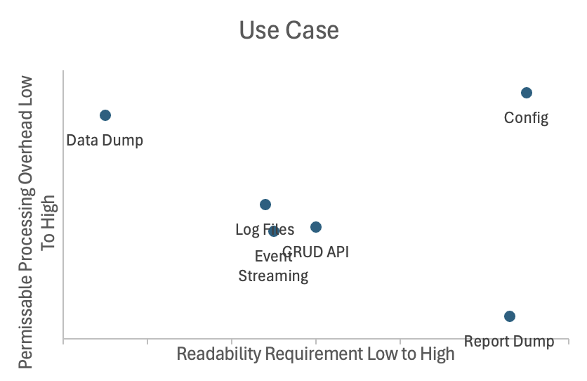 Best Textual Data Format: XML, JSON, YAML or CSV?